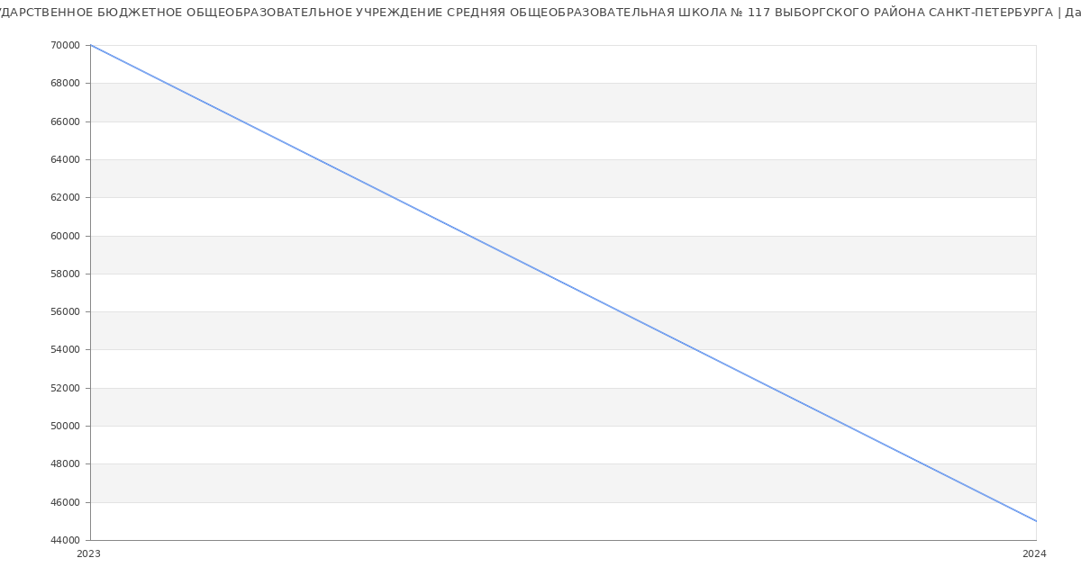 Статистика зарплат ГОСУДАРСТВЕННОЕ БЮДЖЕТНОЕ ОБЩЕОБРАЗОВАТЕЛЬНОЕ УЧРЕЖДЕНИЕ СРЕДНЯЯ ОБЩЕОБРАЗОВАТЕЛЬНАЯ ШКОЛА № 117 ВЫБОРГСКОГО РАЙОНА САНКТ-ПЕТЕРБУРГА