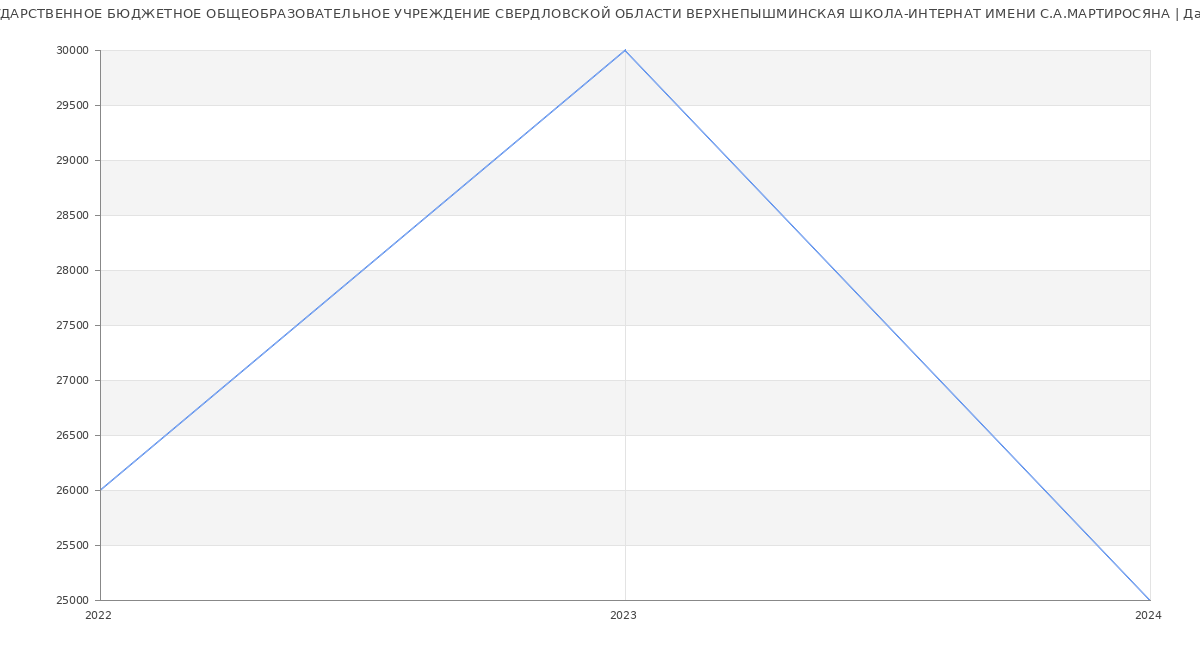 Статистика зарплат ГОСУДАРСТВЕННОЕ БЮДЖЕТНОЕ ОБЩЕОБРАЗОВАТЕЛЬНОЕ УЧРЕЖДЕНИЕ СВЕРДЛОВСКОЙ ОБЛАСТИ ВЕРХНЕПЫШМИНСКАЯ ШКОЛА-ИНТЕРНАТ ИМЕНИ С.А.МАРТИРОСЯНА