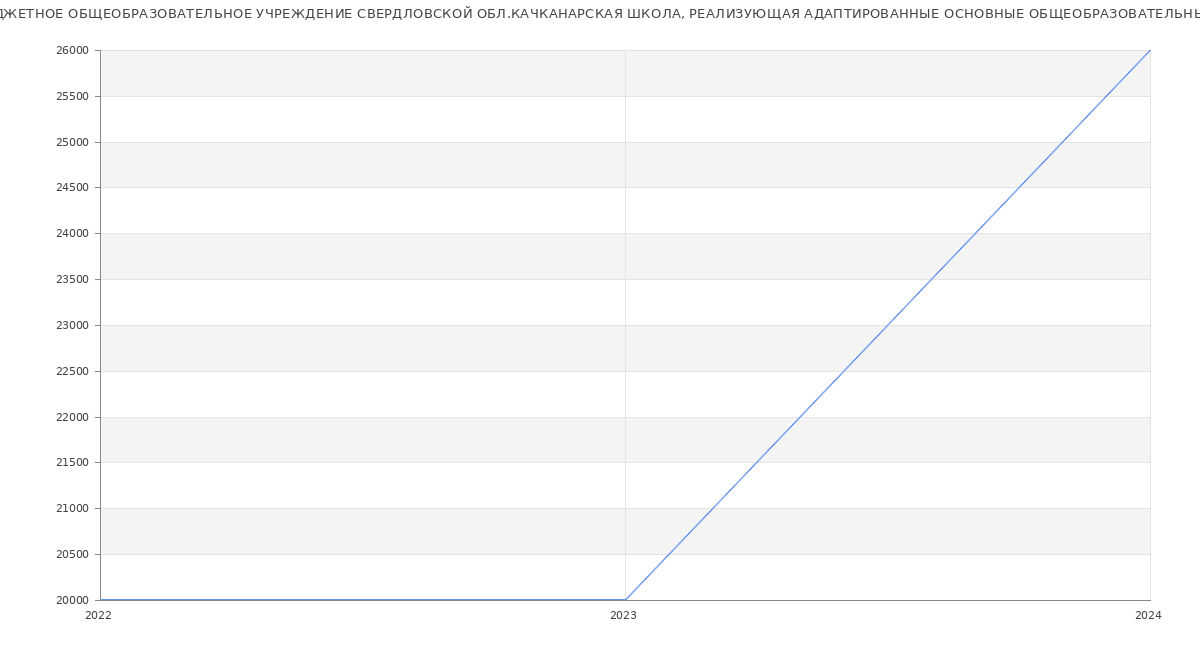 Статистика зарплат ГОСУДАРСТВЕННОЕ БЮДЖЕТНОЕ ОБЩЕОБРАЗОВАТЕЛЬНОЕ УЧРЕЖДЕНИЕ СВЕРДЛОВСКОЙ ОБЛ.КАЧКАНАРСКАЯ ШКОЛА, РЕАЛИЗУЮЩАЯ АДАПТИРОВАННЫЕ ОСНОВНЫЕ ОБЩЕОБРАЗОВАТЕЛЬНЫЕ ПРОГРАММЫ