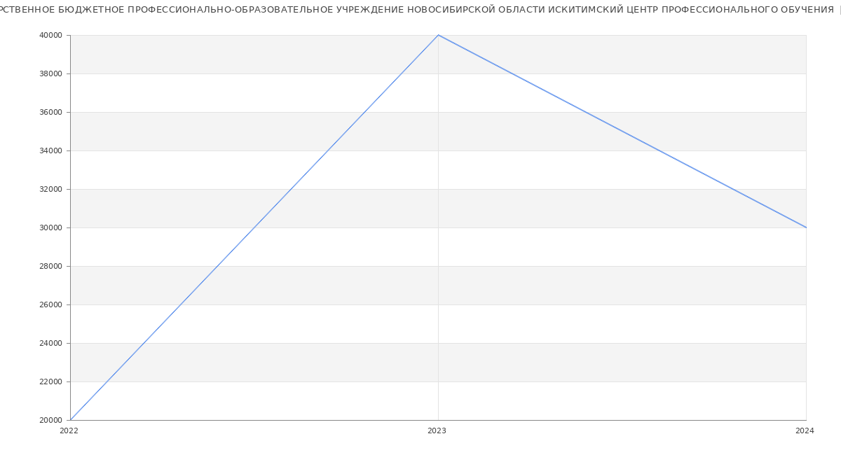 Статистика зарплат ГОСУДАРСТВЕННОЕ БЮДЖЕТНОЕ ПРОФЕССИОНАЛЬНО-ОБРАЗОВАТЕЛЬНОЕ УЧРЕЖДЕНИЕ НОВОСИБИРСКОЙ ОБЛАСТИ ИСКИТИМСКИЙ ЦЕНТР ПРОФЕССИОНАЛЬНОГО ОБУЧЕНИЯ 