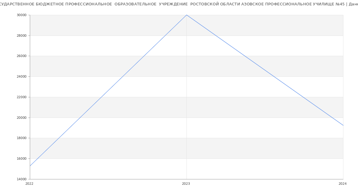 Статистика зарплат ГОСУДАРСТВЕННОЕ БЮДЖЕТНОЕ ПРОФЕССИОНАЛЬНОЕ  ОБРАЗОВАТЕЛЬНОЕ  УЧРЕЖДЕНИЕ  РОСТОВСКОЙ ОБЛАСТИ АЗОВСКОЕ ПРОФЕССИОНАЛЬНОЕ УЧИЛИЩЕ №45