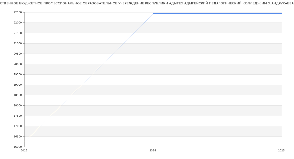 Статистика зарплат ГОСУДАРСТВЕННОЕ БЮДЖЕТНОЕ ПРОФЕССИОНАЛЬНОЕ ОБРАЗОВАТЕЛЬНОЕ УЧЕРЕЖДЕНИЕ РЕСПУБЛИКИ АДЫГЕЯ АДЫГЕЙСКИЙ ПЕДАГОГИЧЕСКИЙ КОЛЛЕДЖ ИМ Х.АНДРУХАЕВА