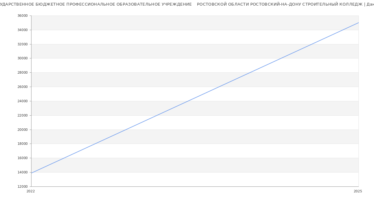 Статистика зарплат ГОСУДАРСТВЕННОЕ БЮДЖЕТНОЕ ПРОФЕССИОНАЛЬНОЕ ОБРАЗОВАТЕЛЬНОЕ УЧРЕЖДЕНИЕ    РОСТОВСКОЙ ОБЛАСТИ РОСТОВСКИЙ-НА-ДОНУ СТРОИТЕЛЬНЫЙ КОЛЛЕДЖ