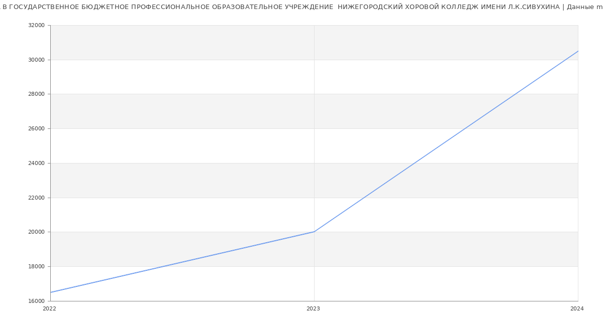 Статистика зарплат ГОСУДАРСТВЕННОЕ БЮДЖЕТНОЕ ПРОФЕССИОНАЛЬНОЕ ОБРАЗОВАТЕЛЬНОЕ УЧРЕЖДЕНИЕ  НИЖЕГОРОДСКИЙ ХОРОВОЙ КОЛЛЕДЖ ИМЕНИ Л.К.СИВУХИНА