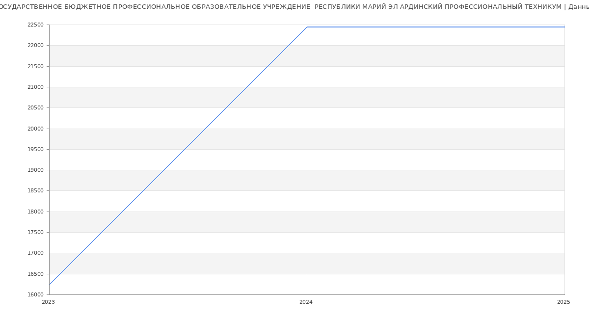 Статистика зарплат ГОСУДАРСТВЕННОЕ БЮДЖЕТНОЕ ПРОФЕССИОНАЛЬНОЕ ОБРАЗОВАТЕЛЬНОЕ УЧРЕЖДЕНИЕ  РЕСПУБЛИКИ МАРИЙ ЭЛ АРДИНСКИЙ ПРОФЕССИОНАЛЬНЫЙ ТЕХНИКУМ