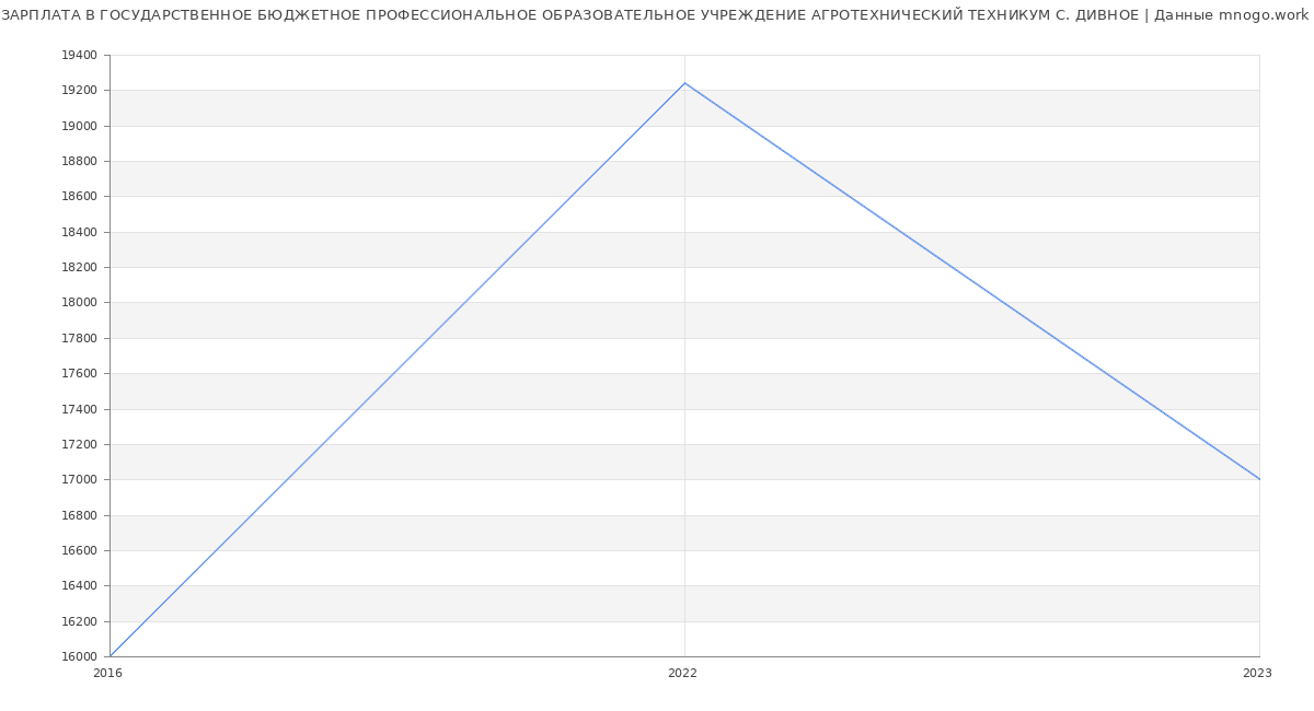 Статистика зарплат ГОСУДАРСТВЕННОЕ БЮДЖЕТНОЕ ПРОФЕССИОНАЛЬНОЕ ОБРАЗОВАТЕЛЬНОЕ УЧРЕЖДЕНИЕ АГРОТЕХНИЧЕСКИЙ ТЕХНИКУМ С. ДИВНОЕ