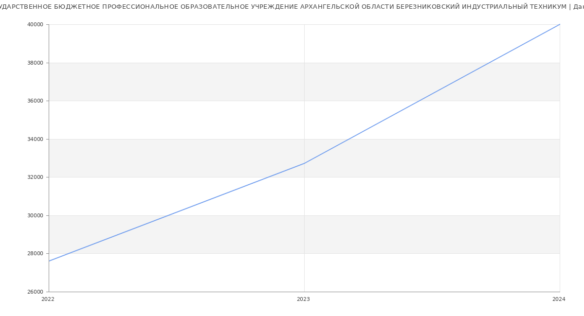 Статистика зарплат ГОСУДАРСТВЕННОЕ БЮДЖЕТНОЕ ПРОФЕССИОНАЛЬНОЕ ОБРАЗОВАТЕЛЬНОЕ УЧРЕЖДЕНИЕ АРХАНГЕЛЬСКОЙ ОБЛАСТИ БЕРЕЗНИКОВСКИЙ ИНДУСТРИАЛЬНЫЙ ТЕХНИКУМ