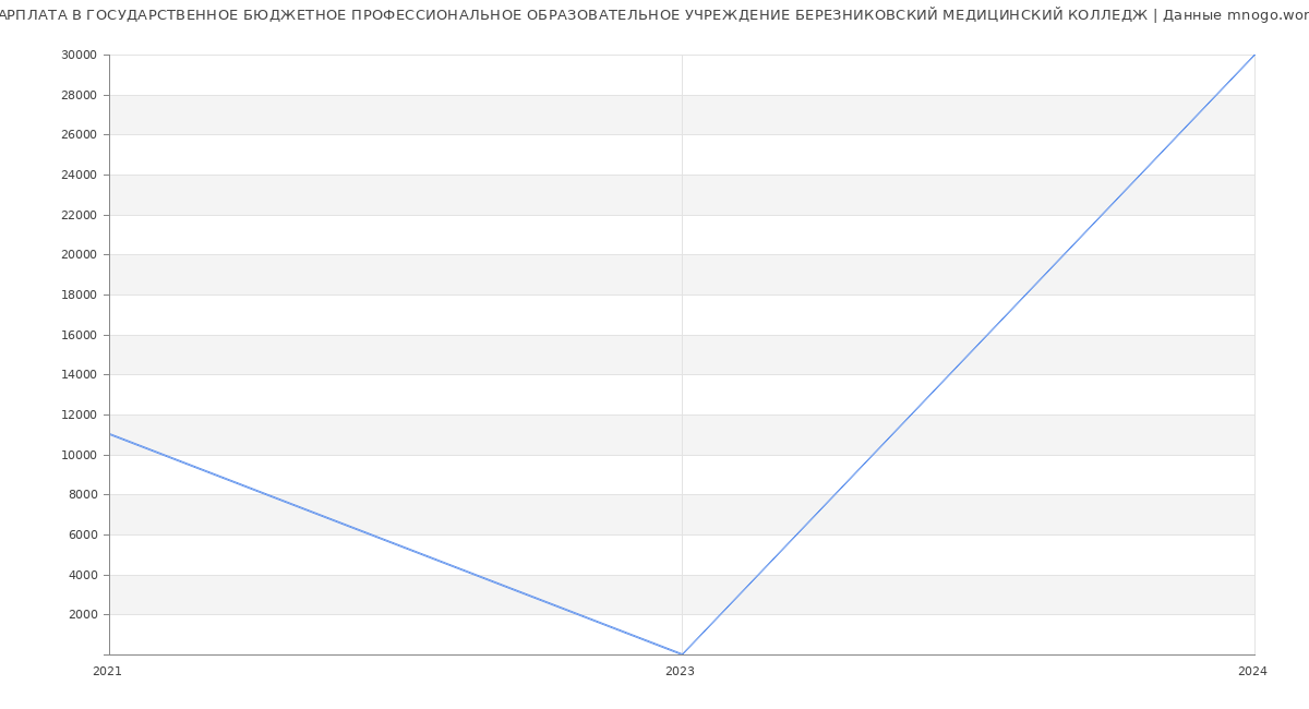Статистика зарплат ГОСУДАРСТВЕННОЕ БЮДЖЕТНОЕ ПРОФЕССИОНАЛЬНОЕ ОБРАЗОВАТЕЛЬНОЕ УЧРЕЖДЕНИЕ БЕРЕЗНИКОВСКИЙ МЕДИЦИНСКИЙ КОЛЛЕДЖ