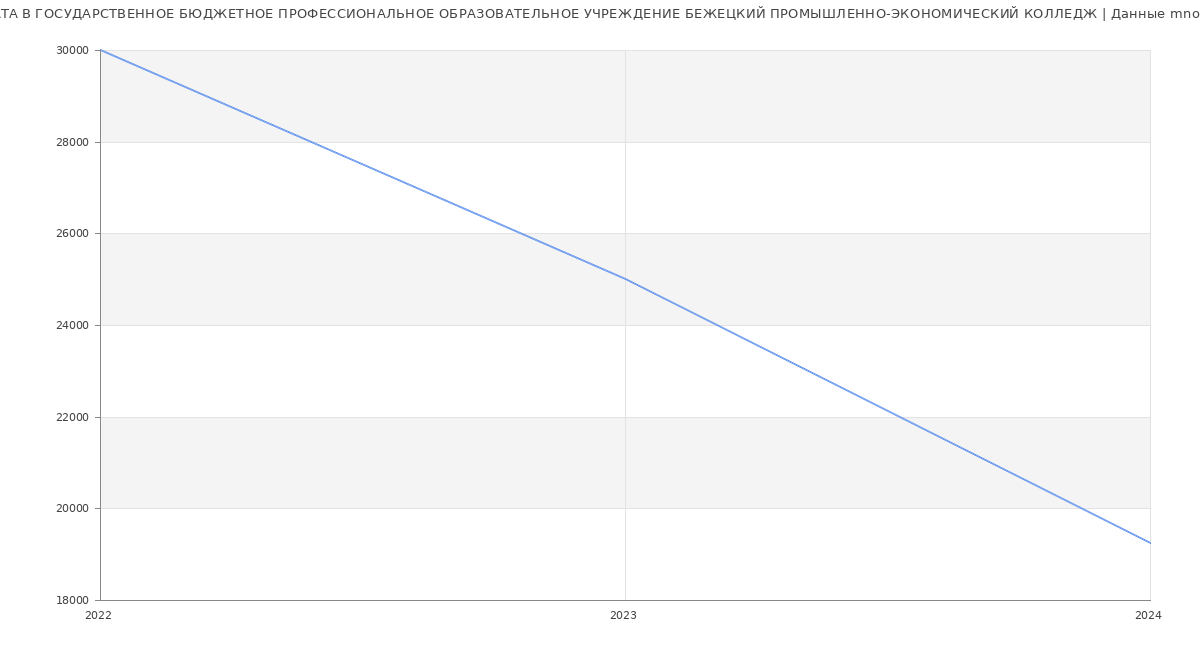 Статистика зарплат ГОСУДАРСТВЕННОЕ БЮДЖЕТНОЕ ПРОФЕССИОНАЛЬНОЕ ОБРАЗОВАТЕЛЬНОЕ УЧРЕЖДЕНИЕ БЕЖЕЦКИЙ ПРОМЫШЛЕННО-ЭКОНОМИЧЕСКИЙ КОЛЛЕДЖ