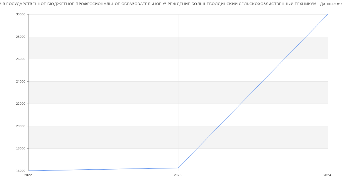 Статистика зарплат ГОСУДАРСТВЕННОЕ БЮДЖЕТНОЕ ПРОФЕССИОНАЛЬНОЕ ОБРАЗОВАТЕЛЬНОЕ УЧРЕЖДЕНИЕ БОЛЬШЕБОЛДИНСКИЙ СЕЛЬСКОХОЗЯЙСТВЕННЫЙ ТЕХНИКУМ