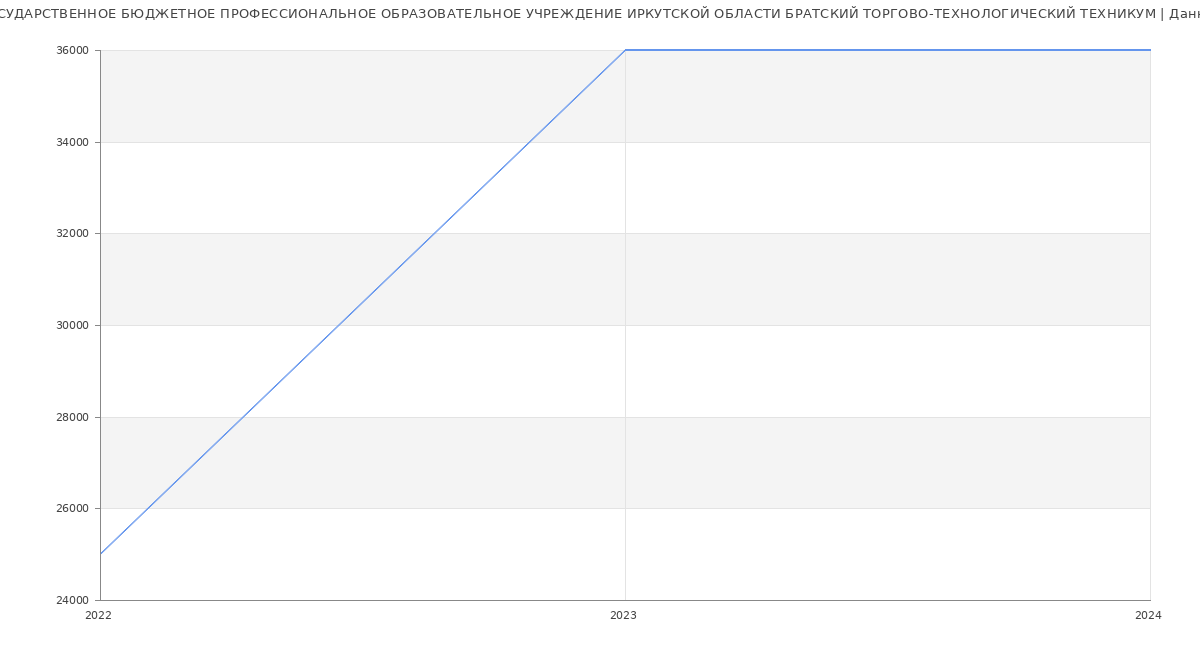 Статистика зарплат ГОСУДАРСТВЕННОЕ БЮДЖЕТНОЕ ПРОФЕССИОНАЛЬНОЕ ОБРАЗОВАТЕЛЬНОЕ УЧРЕЖДЕНИЕ ИРКУТСКОЙ ОБЛАСТИ БРАТСКИЙ ТОРГОВО-ТЕХНОЛОГИЧЕСКИЙ ТЕХНИКУМ