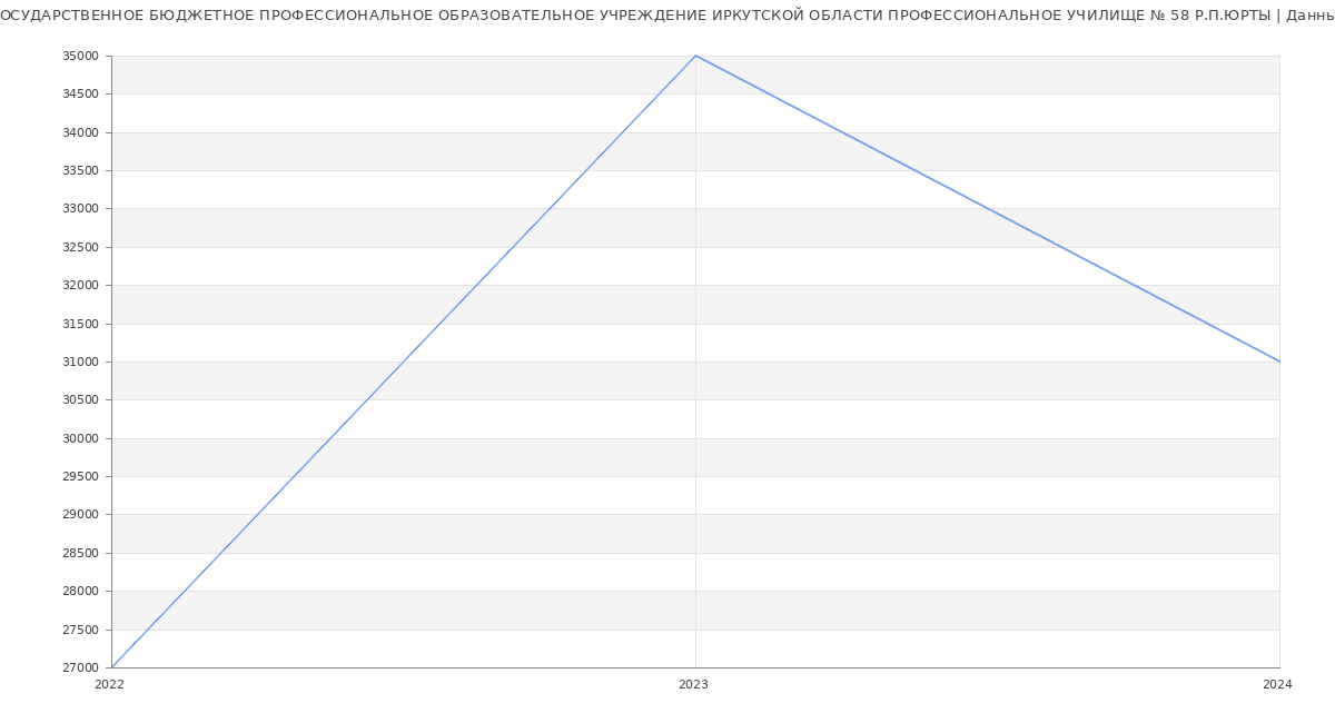 Статистика зарплат ГОСУДАРСТВЕННОЕ БЮДЖЕТНОЕ ПРОФЕССИОНАЛЬНОЕ ОБРАЗОВАТЕЛЬНОЕ УЧРЕЖДЕНИЕ ИРКУТСКОЙ ОБЛАСТИ ПРОФЕССИОНАЛЬНОЕ УЧИЛИЩЕ № 58 Р.П.ЮРТЫ