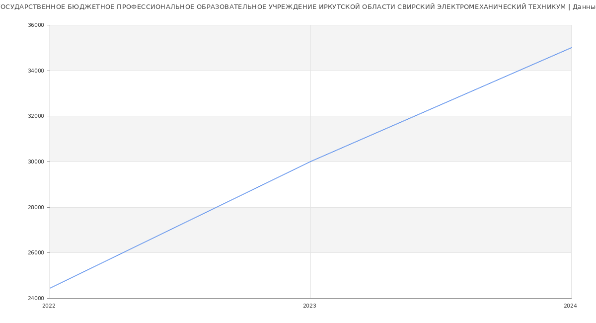 Статистика зарплат ГОСУДАРСТВЕННОЕ БЮДЖЕТНОЕ ПРОФЕССИОНАЛЬНОЕ ОБРАЗОВАТЕЛЬНОЕ УЧРЕЖДЕНИЕ ИРКУТСКОЙ ОБЛАСТИ СВИРСКИЙ ЭЛЕКТРОМЕХАНИЧЕСКИЙ ТЕХНИКУМ