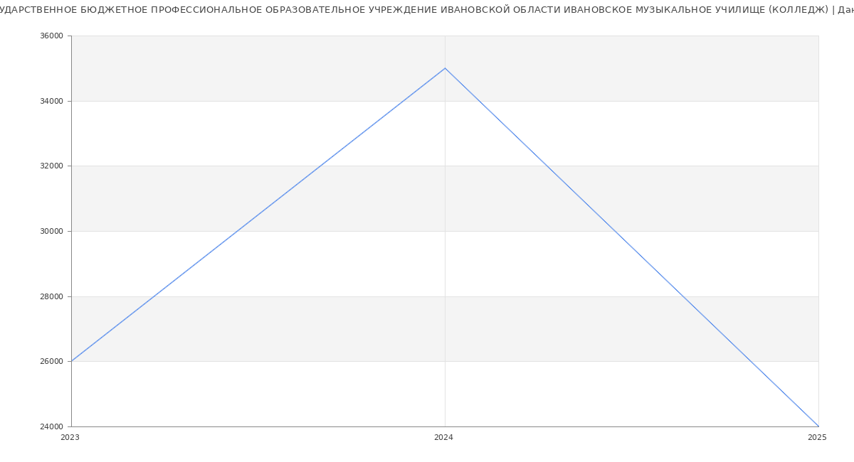 Статистика зарплат ГОСУДАРСТВЕННОЕ БЮДЖЕТНОЕ ПРОФЕССИОНАЛЬНОЕ ОБРАЗОВАТЕЛЬНОЕ УЧРЕЖДЕНИЕ ИВАНОВСКОЙ ОБЛАСТИ ИВАНОВСКОЕ МУЗЫКАЛЬНОЕ УЧИЛИЩЕ (КОЛЛЕДЖ)
