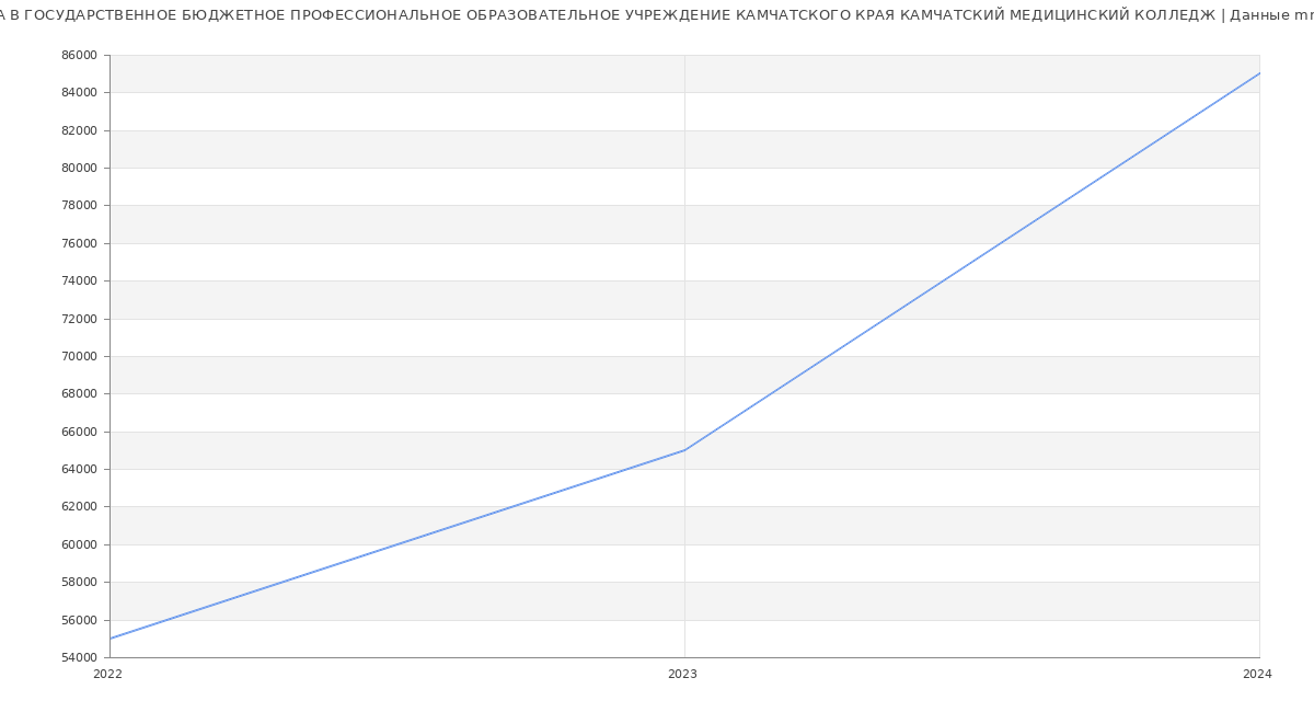 Статистика зарплат ГОСУДАРСТВЕННОЕ БЮДЖЕТНОЕ ПРОФЕССИОНАЛЬНОЕ ОБРАЗОВАТЕЛЬНОЕ УЧРЕЖДЕНИЕ КАМЧАТСКОГО КРАЯ КАМЧАТСКИЙ МЕДИЦИНСКИЙ КОЛЛЕДЖ