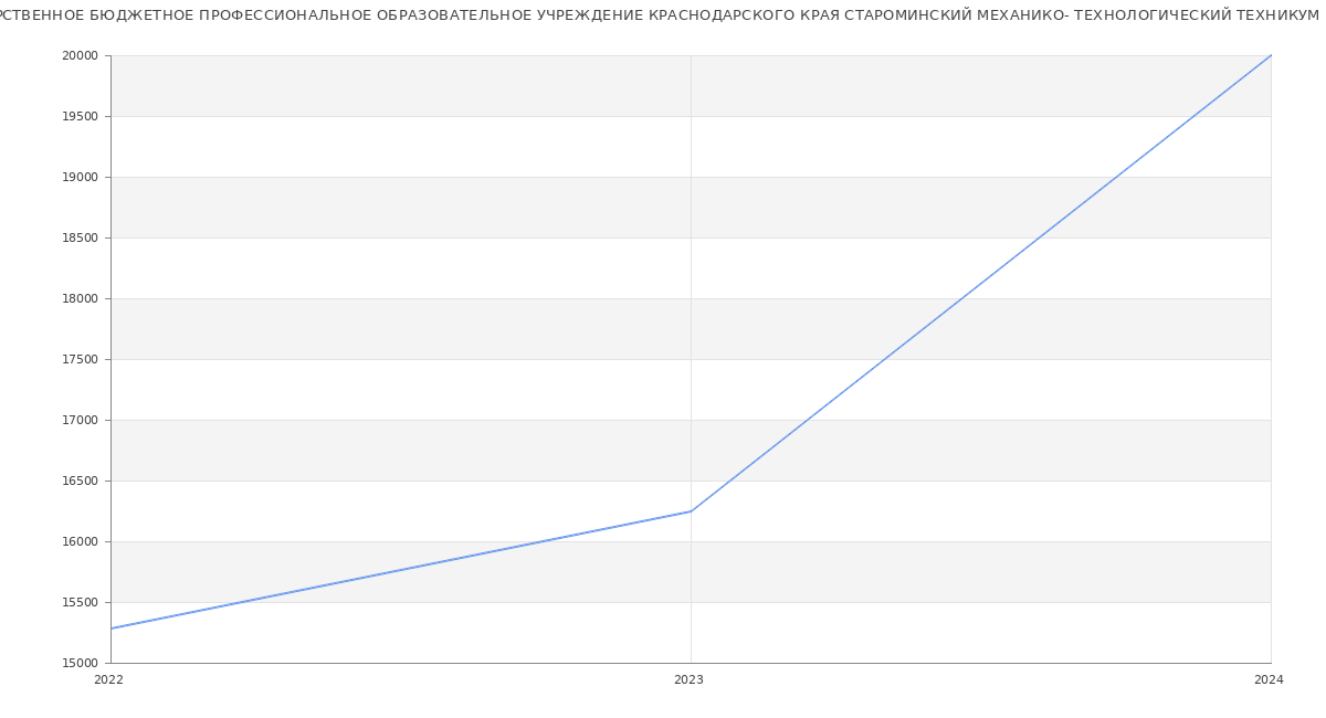Статистика зарплат ГОСУДАРСТВЕННОЕ БЮДЖЕТНОЕ ПРОФЕССИОНАЛЬНОЕ ОБРАЗОВАТЕЛЬНОЕ УЧРЕЖДЕНИЕ КРАСНОДАРСКОГО КРАЯ СТАРОМИНСКИЙ МЕХАНИКО- ТЕХНОЛОГИЧЕСКИЙ ТЕХНИКУМ
