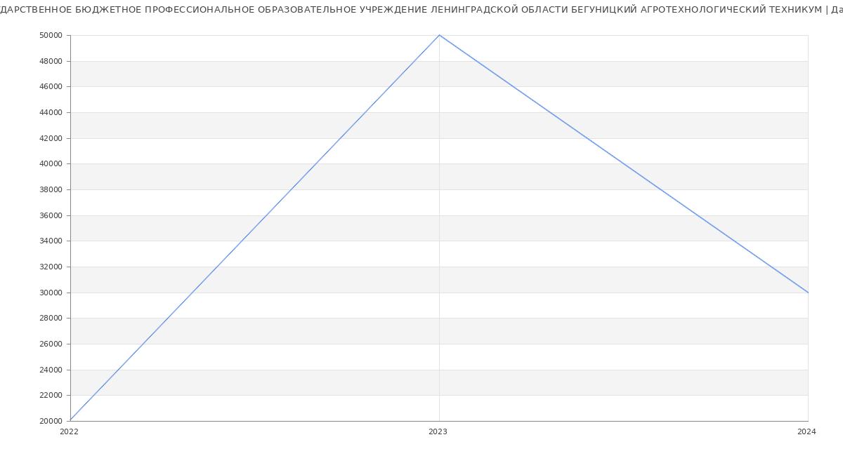 Статистика зарплат ГОСУДАРСТВЕННОЕ БЮДЖЕТНОЕ ПРОФЕССИОНАЛЬНОЕ ОБРАЗОВАТЕЛЬНОЕ УЧРЕЖДЕНИЕ ЛЕНИНГРАДСКОЙ ОБЛАСТИ БЕГУНИЦКИЙ АГРОТЕХНОЛОГИЧЕСКИЙ ТЕХНИКУМ