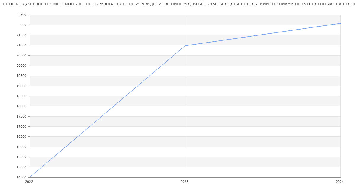Статистика зарплат ГОСУДАРСТВЕННОЕ БЮДЖЕТНОЕ ПРОФЕССИОНАЛЬНОЕ ОБРАЗОВАТЕЛЬНОЕ УЧРЕЖДЕНИЕ ЛЕНИНГРАДСКОЙ ОБЛАСТИ ЛОДЕЙНОПОЛЬСКИЙ  ТЕХНИКУМ ПРОМЫШЛЕННЫХ ТЕХНОЛОГИЙ