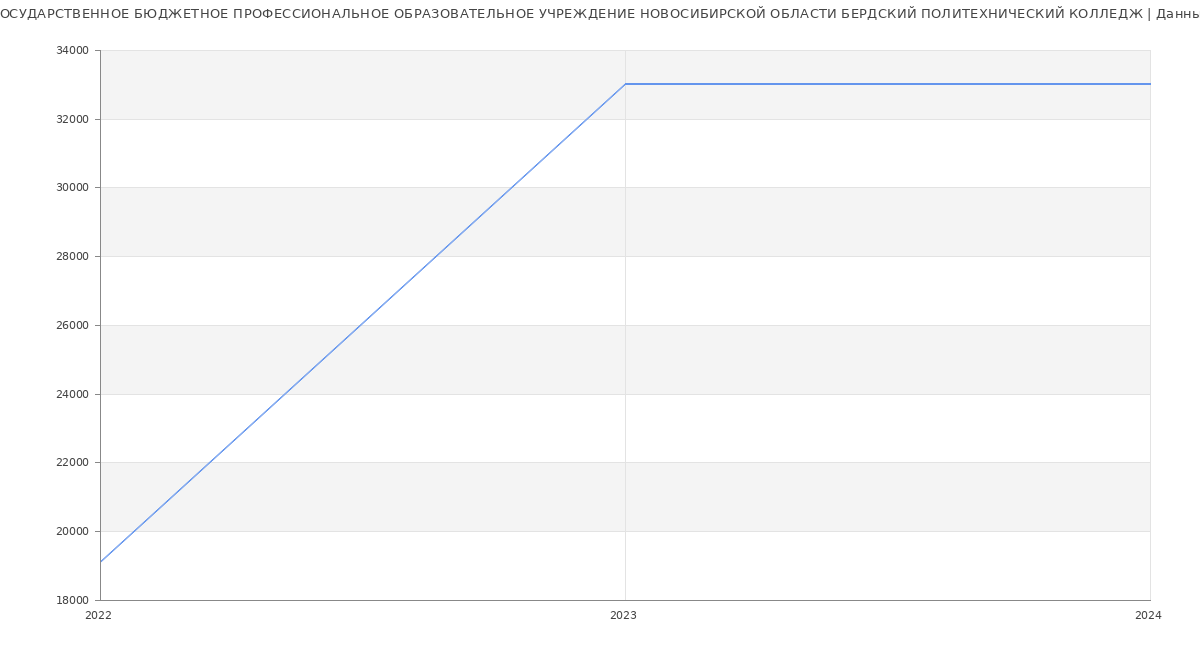 Статистика зарплат ГОСУДАРСТВЕННОЕ БЮДЖЕТНОЕ ПРОФЕССИОНАЛЬНОЕ ОБРАЗОВАТЕЛЬНОЕ УЧРЕЖДЕНИЕ НОВОСИБИРСКОЙ ОБЛАСТИ БЕРДСКИЙ ПОЛИТЕХНИЧЕСКИЙ КОЛЛЕДЖ