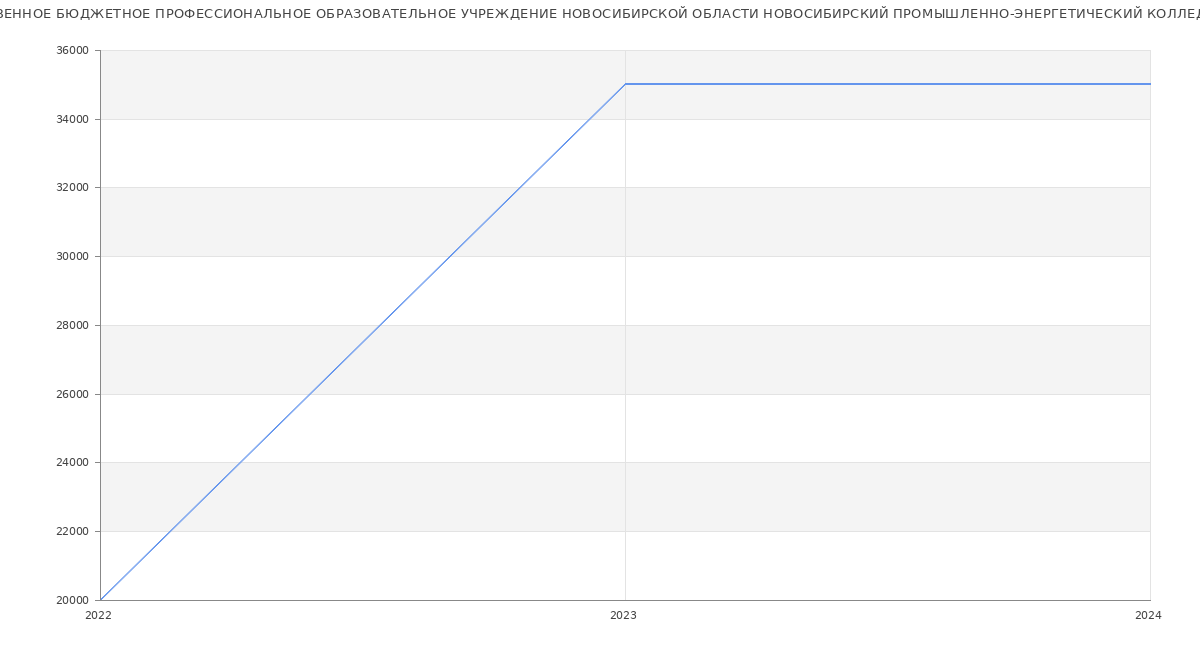 Статистика зарплат ГОСУДАРСТВЕННОЕ БЮДЖЕТНОЕ ПРОФЕССИОНАЛЬНОЕ ОБРАЗОВАТЕЛЬНОЕ УЧРЕЖДЕНИЕ НОВОСИБИРСКОЙ ОБЛАСТИ НОВОСИБИРСКИЙ ПРОМЫШЛЕННО-ЭНЕРГЕТИЧЕСКИЙ КОЛЛЕДЖ