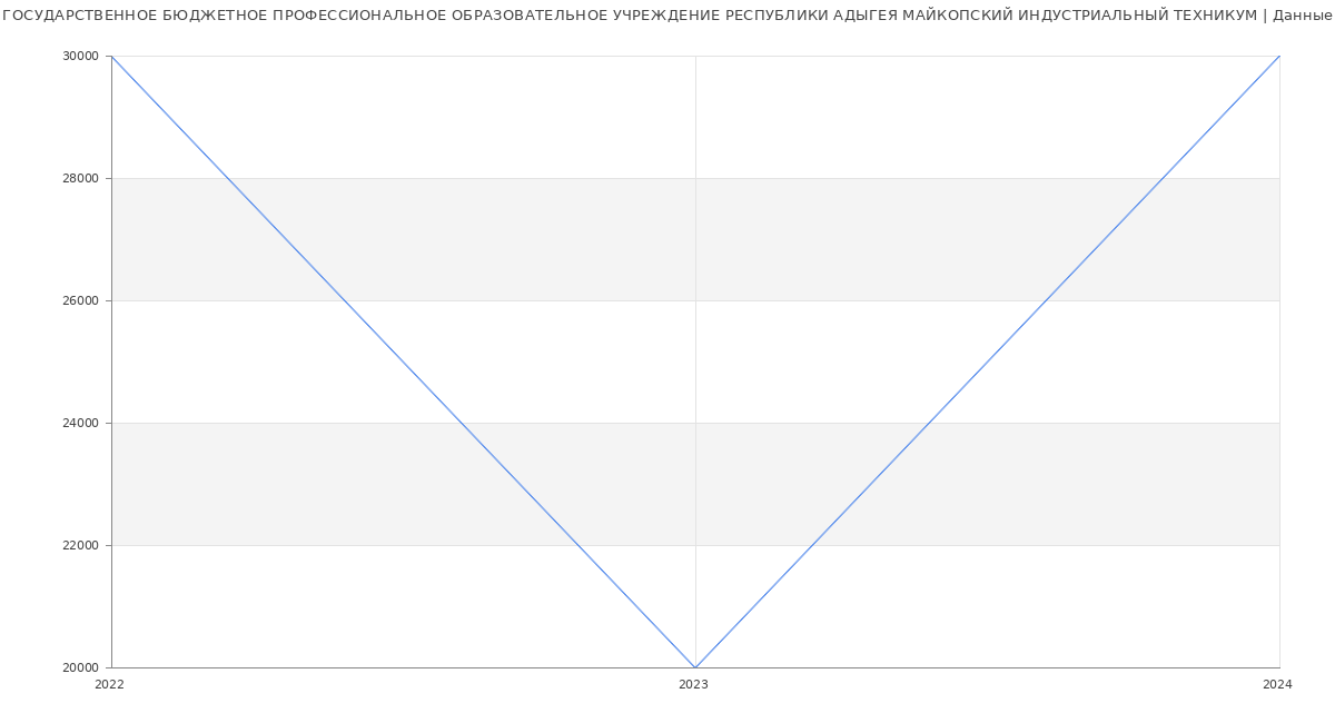 Статистика зарплат ГОСУДАРСТВЕННОЕ БЮДЖЕТНОЕ ПРОФЕССИОНАЛЬНОЕ ОБРАЗОВАТЕЛЬНОЕ УЧРЕЖДЕНИЕ РЕСПУБЛИКИ АДЫГЕЯ МАЙКОПСКИЙ ИНДУСТРИАЛЬНЫЙ ТЕХНИКУМ