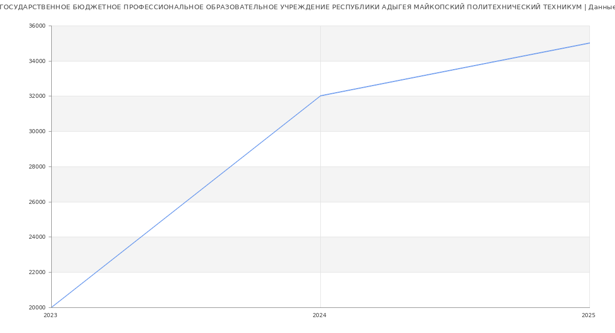 Статистика зарплат ГОСУДАРСТВЕННОЕ БЮДЖЕТНОЕ ПРОФЕССИОНАЛЬНОЕ ОБРАЗОВАТЕЛЬНОЕ УЧРЕЖДЕНИЕ РЕСПУБЛИКИ АДЫГЕЯ МАЙКОПСКИЙ ПОЛИТЕХНИЧЕСКИЙ ТЕХНИКУМ
