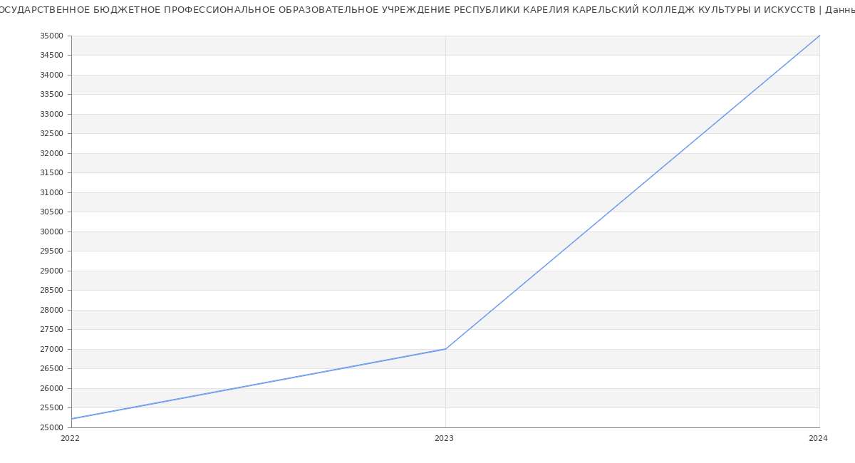 Статистика зарплат ГОСУДАРСТВЕННОЕ БЮДЖЕТНОЕ ПРОФЕССИОНАЛЬНОЕ ОБРАЗОВАТЕЛЬНОЕ УЧРЕЖДЕНИЕ РЕСПУБЛИКИ КАРЕЛИЯ КАРЕЛЬСКИЙ КОЛЛЕДЖ КУЛЬТУРЫ И ИСКУССТВ