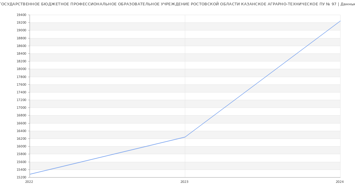 Статистика зарплат ГОСУДАРСТВЕННОЕ БЮДЖЕТНОЕ ПРОФЕССИОНАЛЬНОЕ ОБРАЗОВАТЕЛЬНОЕ УЧРЕЖДЕНИЕ РОСТОВСКОЙ ОБЛАСТИ КАЗАНСКОЕ АГРАРНО-ТЕХНИЧЕСКОЕ ПУ № 97