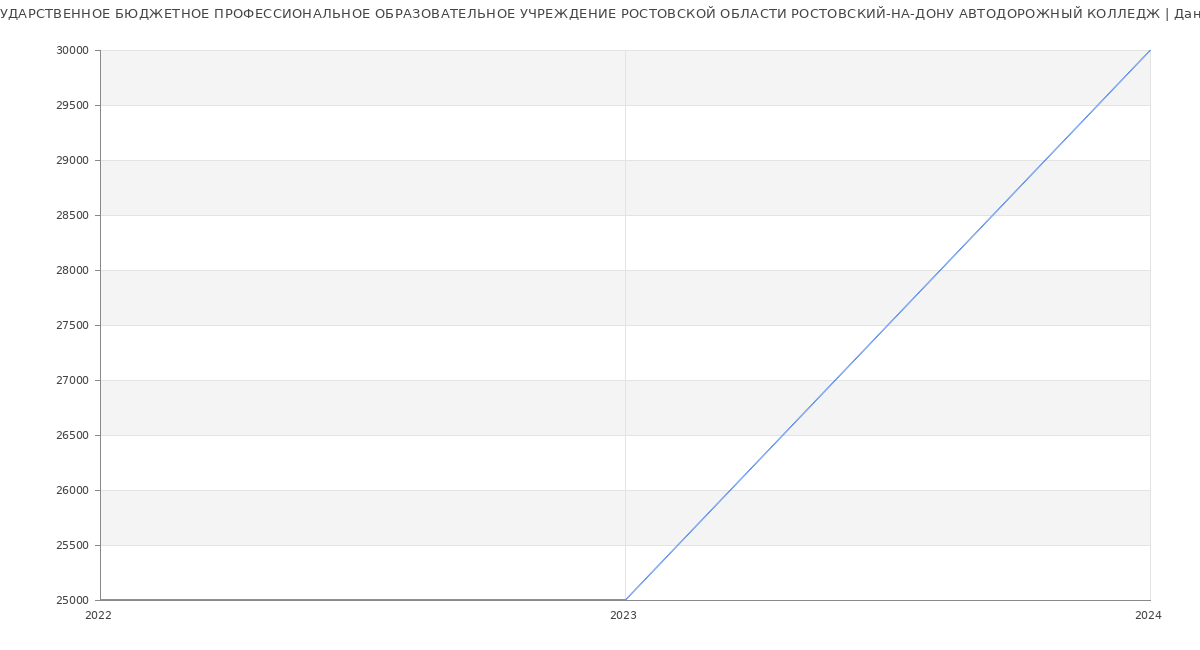 Статистика зарплат ГОСУДАРСТВЕННОЕ БЮДЖЕТНОЕ ПРОФЕССИОНАЛЬНОЕ ОБРАЗОВАТЕЛЬНОЕ УЧРЕЖДЕНИЕ РОСТОВСКОЙ ОБЛАСТИ РОСТОВСКИЙ-НА-ДОНУ АВТОДОРОЖНЫЙ КОЛЛЕДЖ