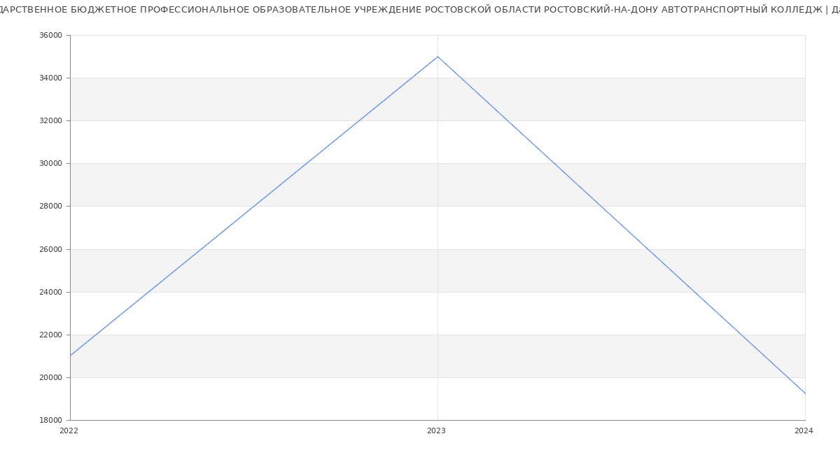 Статистика зарплат ГОСУДАРСТВЕННОЕ БЮДЖЕТНОЕ ПРОФЕССИОНАЛЬНОЕ ОБРАЗОВАТЕЛЬНОЕ УЧРЕЖДЕНИЕ РОСТОВСКОЙ ОБЛАСТИ РОСТОВСКИЙ-НА-ДОНУ АВТОТРАНСПОРТНЫЙ КОЛЛЕДЖ