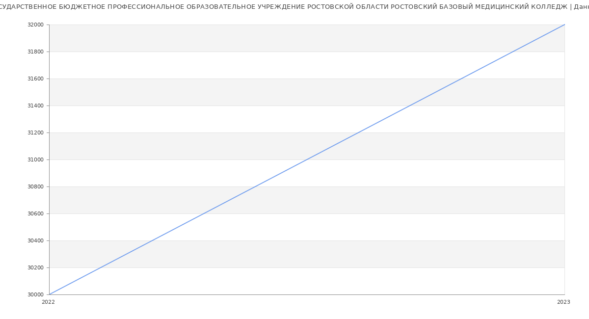 Статистика зарплат ГОСУДАРСТВЕННОЕ БЮДЖЕТНОЕ ПРОФЕССИОНАЛЬНОЕ ОБРАЗОВАТЕЛЬНОЕ УЧРЕЖДЕНИЕ РОСТОВСКОЙ ОБЛАСТИ РОСТОВСКИЙ БАЗОВЫЙ МЕДИЦИНСКИЙ КОЛЛЕДЖ