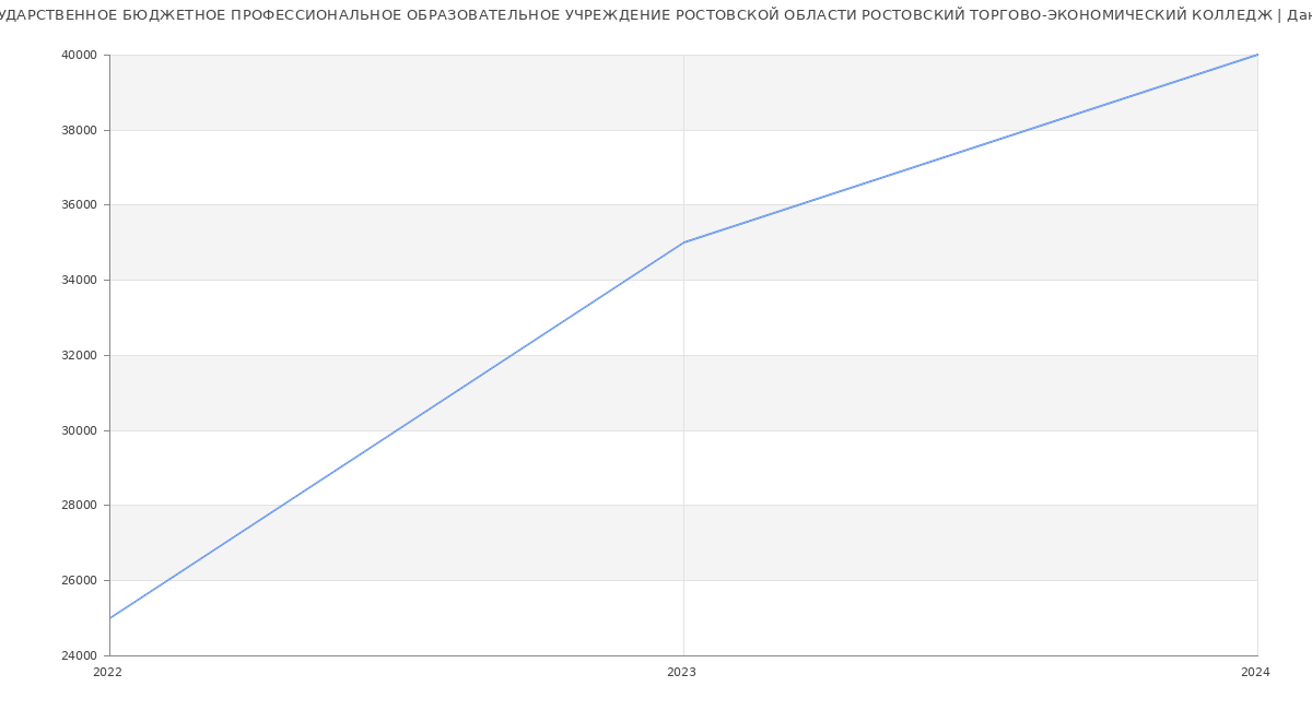 Статистика зарплат ГОСУДАРСТВЕННОЕ БЮДЖЕТНОЕ ПРОФЕССИОНАЛЬНОЕ ОБРАЗОВАТЕЛЬНОЕ УЧРЕЖДЕНИЕ РОСТОВСКОЙ ОБЛАСТИ РОСТОВСКИЙ ТОРГОВО-ЭКОНОМИЧЕСКИЙ КОЛЛЕДЖ