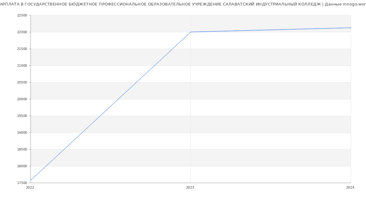 Статистика зарплат ГОСУДАРСТВЕННОЕ БЮДЖЕТНОЕ ПРОФЕССИОНАЛЬНОЕ ОБРАЗОВАТЕЛЬНОЕ УЧРЕЖДЕНИЕ САЛАВАТСКИЙ ИНДУСТРИАЛЬНЫЙ КОЛЛЕДЖ