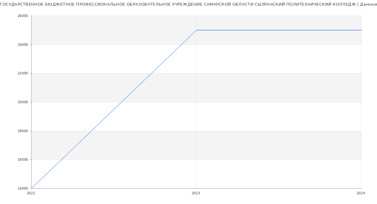 Статистика зарплат ГОСУДАРСТВЕННОЕ БЮДЖЕТНОЕ ПРОФЕССИОНАЛЬНОЕ ОБРАЗОВАТЕЛЬНОЕ УЧРЕЖДЕНИЕ САМАРСКОЙ ОБЛАСТИ СЫЗРАНСКИЙ ПОЛИТЕХНИЧЕСКИЙ КОЛЛЕДЖ