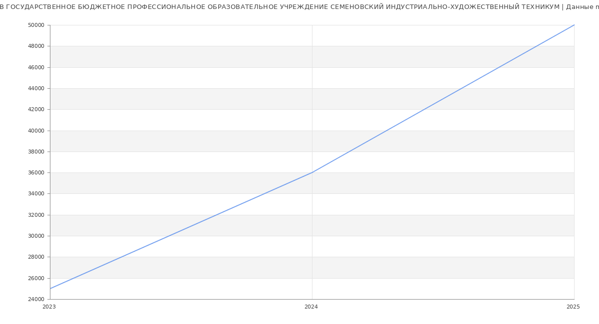 Статистика зарплат ГОСУДАРСТВЕННОЕ БЮДЖЕТНОЕ ПРОФЕССИОНАЛЬНОЕ ОБРАЗОВАТЕЛЬНОЕ УЧРЕЖДЕНИЕ СЕМЕНОВСКИЙ ИНДУСТРИАЛЬНО-ХУДОЖЕСТВЕННЫЙ ТЕХНИКУМ