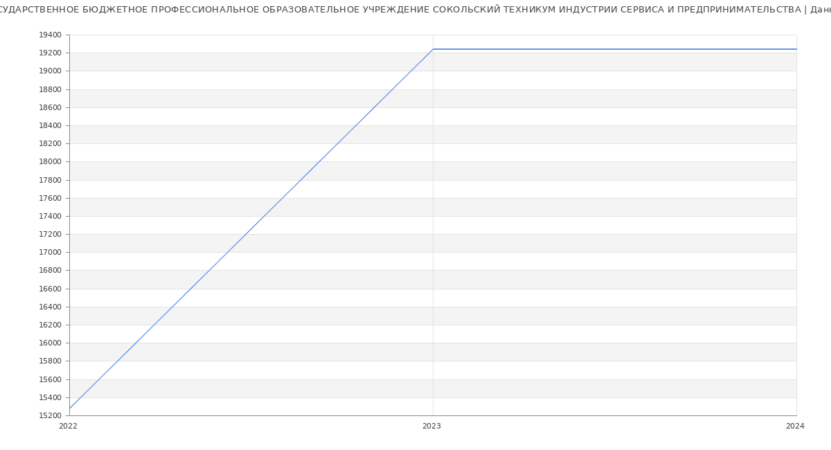 Статистика зарплат ГОСУДАРСТВЕННОЕ БЮДЖЕТНОЕ ПРОФЕССИОНАЛЬНОЕ ОБРАЗОВАТЕЛЬНОЕ УЧРЕЖДЕНИЕ СОКОЛЬСКИЙ ТЕХНИКУМ ИНДУСТРИИ СЕРВИСА И ПРЕДПРИНИМАТЕЛЬСТВА