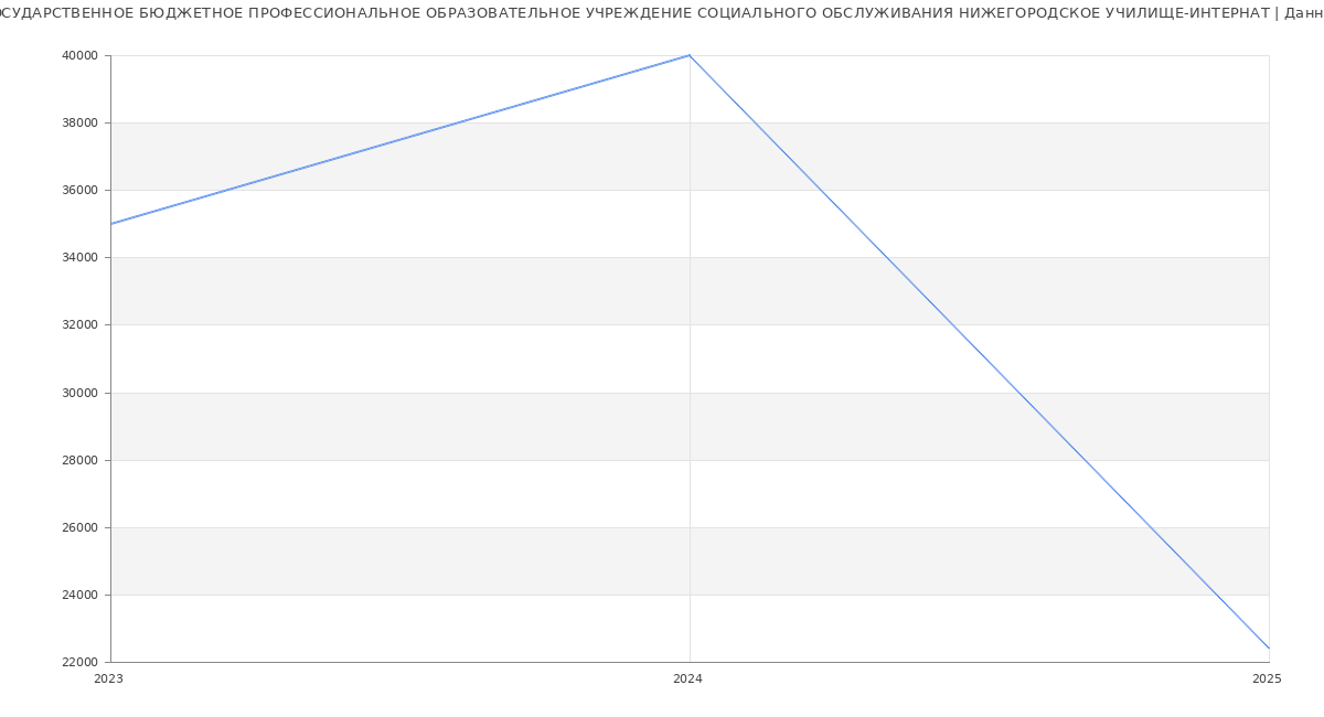 Статистика зарплат ГОСУДАРСТВЕННОЕ БЮДЖЕТНОЕ ПРОФЕССИОНАЛЬНОЕ ОБРАЗОВАТЕЛЬНОЕ УЧРЕЖДЕНИЕ СОЦИАЛЬНОГО ОБСЛУЖИВАНИЯ НИЖЕГОРОДСКОЕ УЧИЛИЩЕ-ИНТЕРНАТ