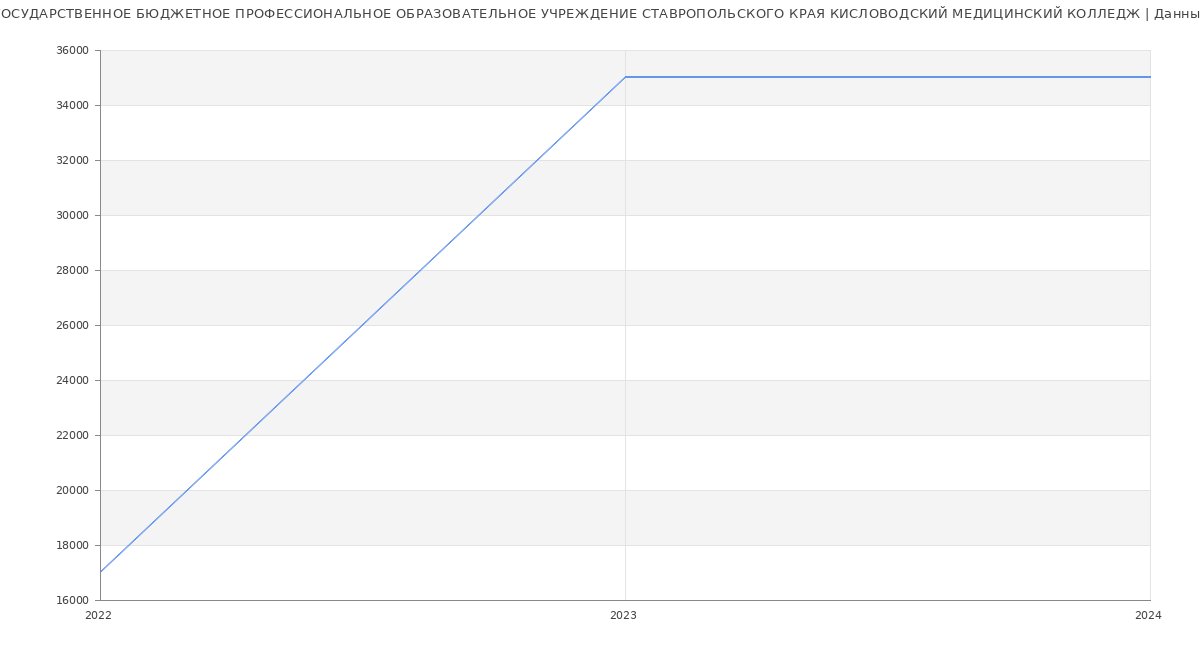 Статистика зарплат ГОСУДАРСТВЕННОЕ БЮДЖЕТНОЕ ПРОФЕССИОНАЛЬНОЕ ОБРАЗОВАТЕЛЬНОЕ УЧРЕЖДЕНИЕ СТАВРОПОЛЬСКОГО КРАЯ КИСЛОВОДСКИЙ МЕДИЦИНСКИЙ КОЛЛЕДЖ
