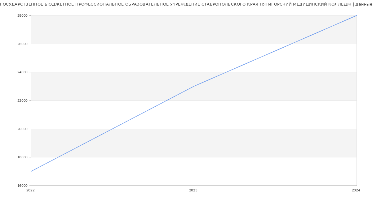 Статистика зарплат ГОСУДАРСТВЕННОЕ БЮДЖЕТНОЕ ПРОФЕССИОНАЛЬНОЕ ОБРАЗОВАТЕЛЬНОЕ УЧРЕЖДЕНИЕ СТАВРОПОЛЬСКОГО КРАЯ ПЯТИГОРСКИЙ МЕДИЦИНСКИЙ КОЛЛЕДЖ