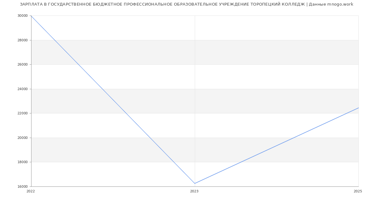 Статистика зарплат ГОСУДАРСТВЕННОЕ БЮДЖЕТНОЕ ПРОФЕССИОНАЛЬНОЕ ОБРАЗОВАТЕЛЬНОЕ УЧРЕЖДЕНИЕ ТОРОПЕЦКИЙ КОЛЛЕДЖ