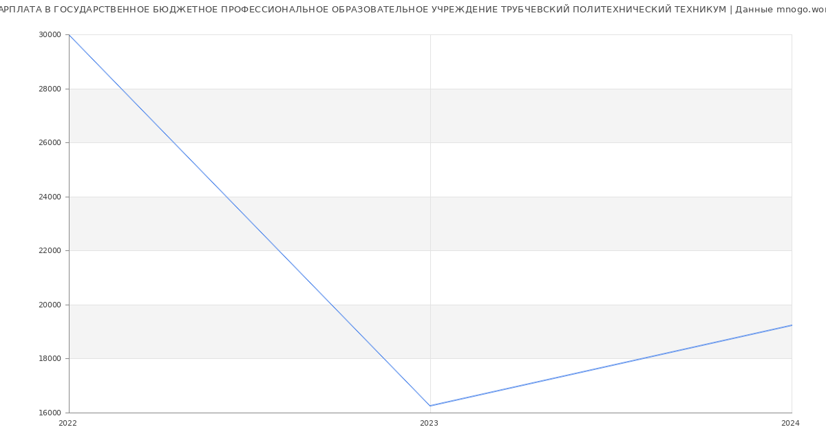 Статистика зарплат ГОСУДАРСТВЕННОЕ БЮДЖЕТНОЕ ПРОФЕССИОНАЛЬНОЕ ОБРАЗОВАТЕЛЬНОЕ УЧРЕЖДЕНИЕ ТРУБЧЕВСКИЙ ПОЛИТЕХНИЧЕСКИЙ ТЕХНИКУМ