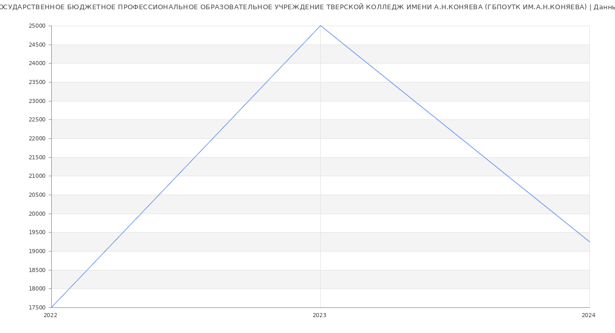 Статистика зарплат ГОСУДАРСТВЕННОЕ БЮДЖЕТНОЕ ПРОФЕССИОНАЛЬНОЕ ОБРАЗОВАТЕЛЬНОЕ УЧРЕЖДЕНИЕ ТВЕРСКОЙ КОЛЛЕДЖ ИМЕНИ А.Н.КОНЯЕВА (ГБПОУТК ИМ.А.Н.КОНЯЕВА)