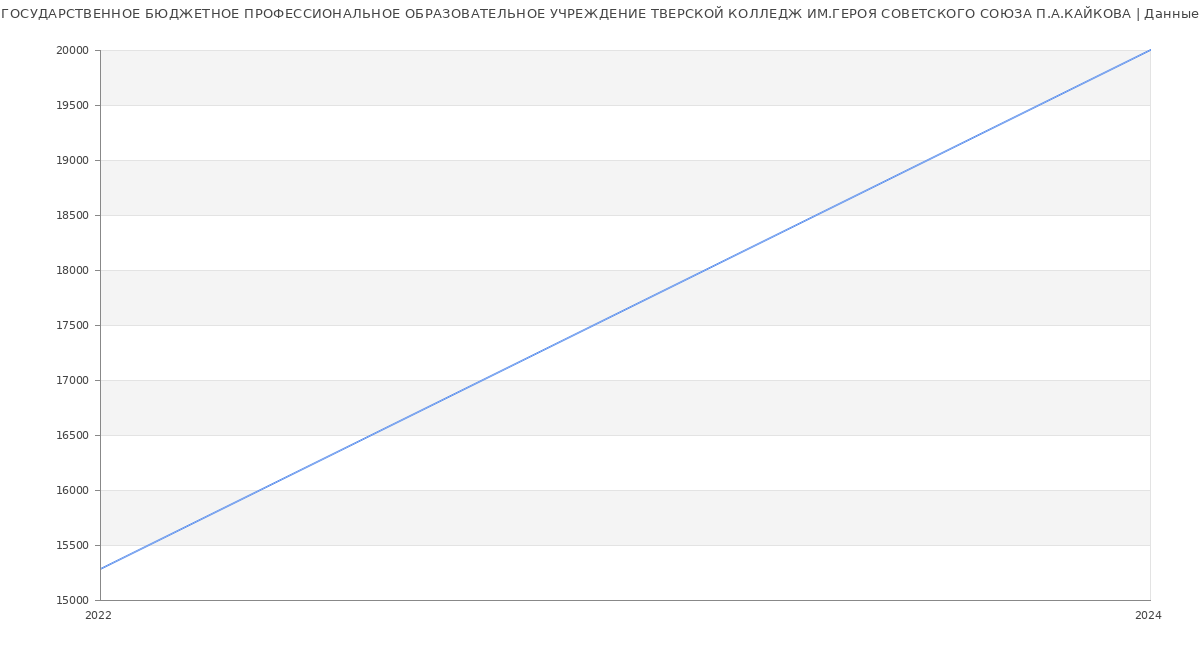 Статистика зарплат ГОСУДАРСТВЕННОЕ БЮДЖЕТНОЕ ПРОФЕССИОНАЛЬНОЕ ОБРАЗОВАТЕЛЬНОЕ УЧРЕЖДЕНИЕ ТВЕРСКОЙ КОЛЛЕДЖ ИМ.ГЕРОЯ СОВЕТСКОГО СОЮЗА П.А.КАЙКОВА