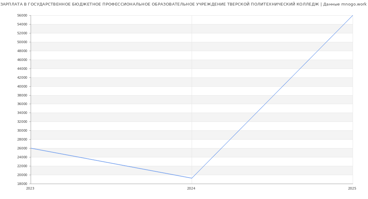 Статистика зарплат ГОСУДАРСТВЕННОЕ БЮДЖЕТНОЕ ПРОФЕССИОНАЛЬНОЕ ОБРАЗОВАТЕЛЬНОЕ УЧРЕЖДЕНИЕ ТВЕРСКОЙ ПОЛИТЕХНИЧЕСКИЙ КОЛЛЕДЖ
