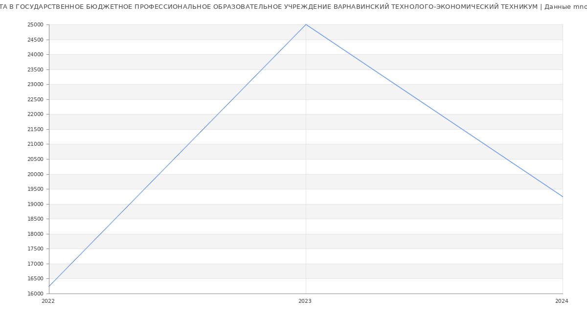 Статистика зарплат ГОСУДАРСТВЕННОЕ БЮДЖЕТНОЕ ПРОФЕССИОНАЛЬНОЕ ОБРАЗОВАТЕЛЬНОЕ УЧРЕЖДЕНИЕ ВАРНАВИНСКИЙ ТЕХНОЛОГО-ЭКОНОМИЧЕСКИЙ ТЕХНИКУМ