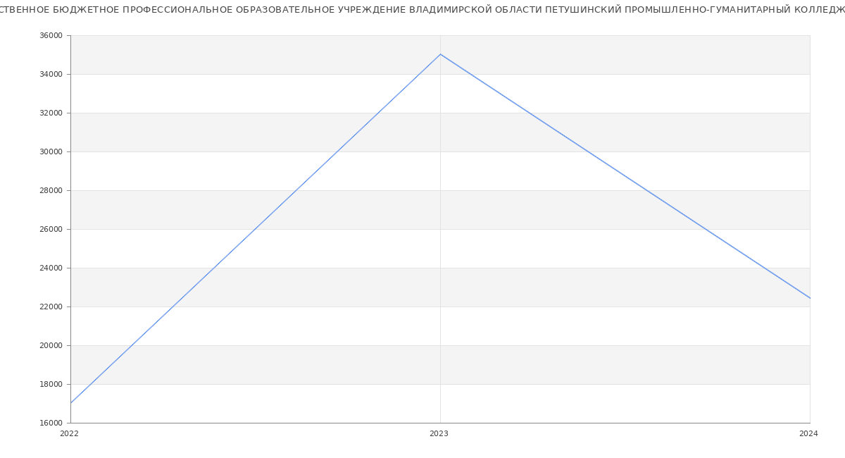 Статистика зарплат ГОСУДАРСТВЕННОЕ БЮДЖЕТНОЕ ПРОФЕССИОНАЛЬНОЕ ОБРАЗОВАТЕЛЬНОЕ УЧРЕЖДЕНИЕ ВЛАДИМИРСКОЙ ОБЛАСТИ ПЕТУШИНСКИЙ ПРОМЫШЛЕННО-ГУМАНИТАРНЫЙ КОЛЛЕДЖ