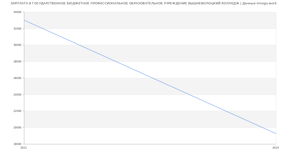 Статистика зарплат ГОСУДАРСТВЕННОЕ БЮДЖЕТНОЕ ПРОФЕССИОНАЛЬНОЕ ОБРАЗОВАТЕЛЬНОЕ УЧРЕЖДЕНИЕ ВЫШНЕВОЛОЦКИЙ КОЛЛЕДЖ