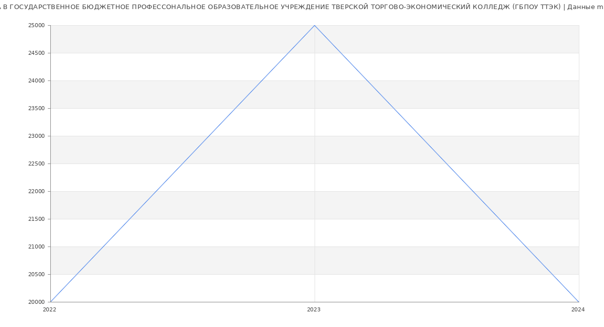 Статистика зарплат ГОСУДАРСТВЕННОЕ БЮДЖЕТНОЕ ПРОФЕССОНАЛЬНОЕ ОБРАЗОВАТЕЛЬНОЕ УЧРЕЖДЕНИЕ ТВЕРСКОЙ ТОРГОВО-ЭКОНОМИЧЕСКИЙ КОЛЛЕДЖ (ГБПОУ ТТЭК)