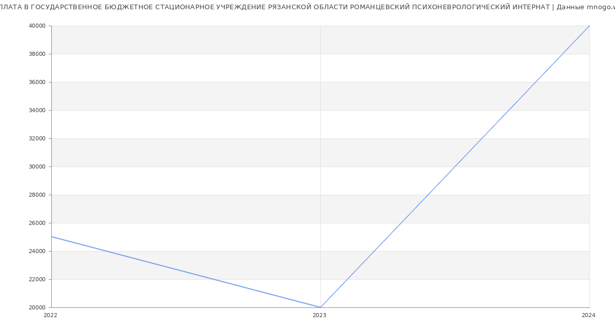 Статистика зарплат ГОСУДАРСТВЕННОЕ БЮДЖЕТНОЕ СТАЦИОНАРНОЕ УЧРЕЖДЕНИЕ РЯЗАНСКОЙ ОБЛАСТИ РОМАНЦЕВСКИЙ ПСИХОНЕВРОЛОГИЧЕСКИЙ ИНТЕРНАТ