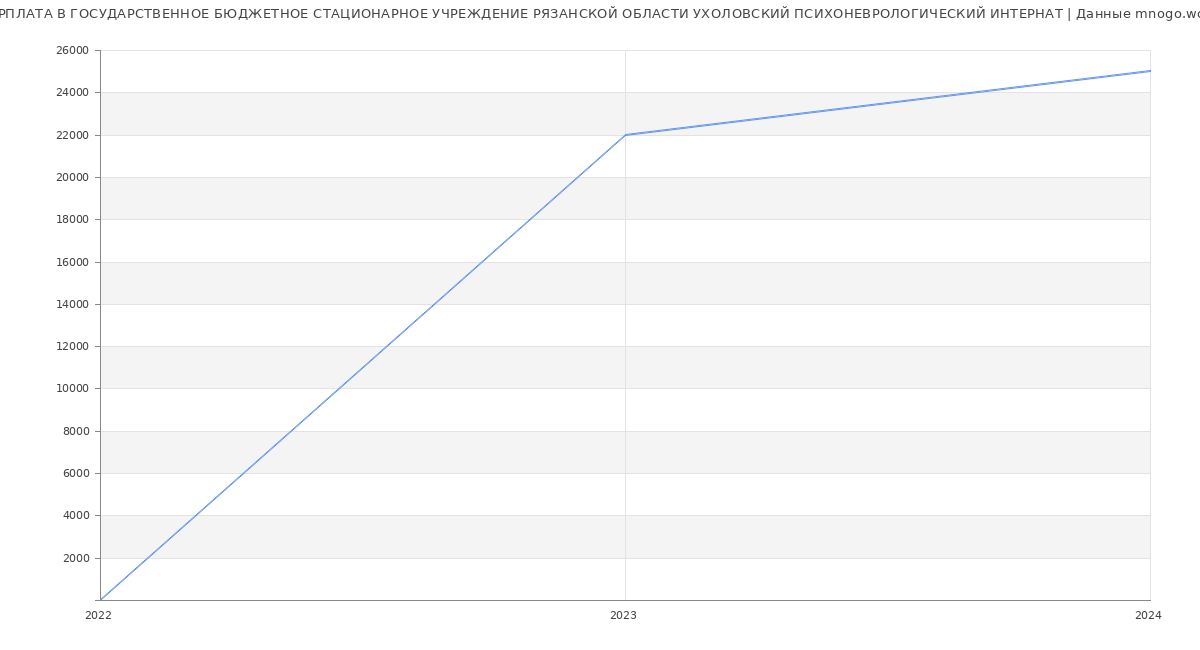 Статистика зарплат ГОСУДАРСТВЕННОЕ БЮДЖЕТНОЕ СТАЦИОНАРНОЕ УЧРЕЖДЕНИЕ РЯЗАНСКОЙ ОБЛАСТИ УХОЛОВСКИЙ ПСИХОНЕВРОЛОГИЧЕСКИЙ ИНТЕРНАТ